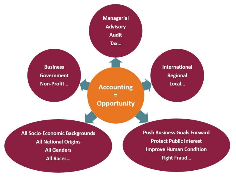 Accounting = Opportunity