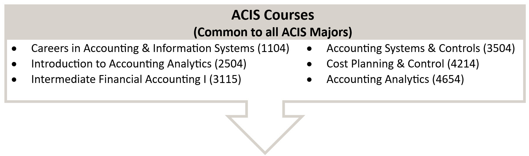 ACIS courses common to all programs:  1104, 2504, 3115, 3504, 4212 and 4654.
