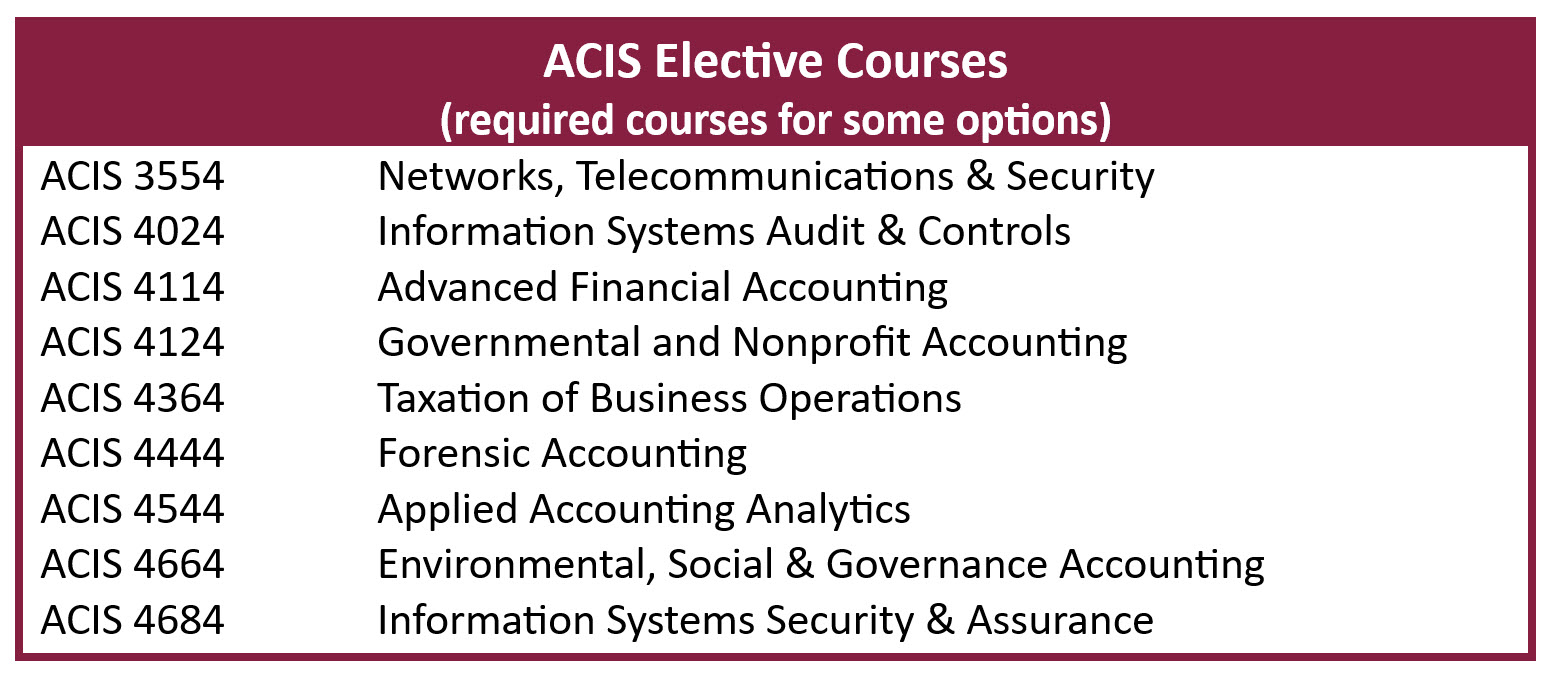 Courses used to fulfill ACIS restricted electives.